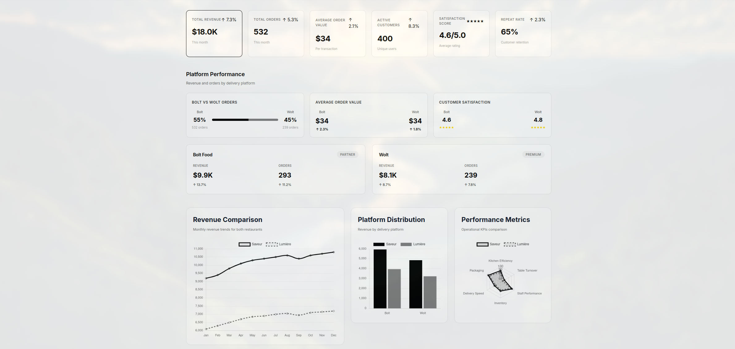 Restaurant analytics platform